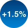 +1.5% Deposit Bonus